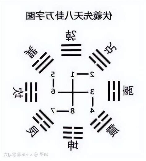 先天八卦 數字